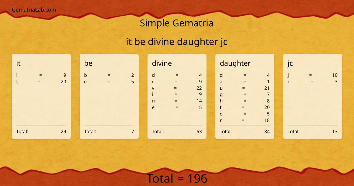 it be divine daughter jc in simple Gematria